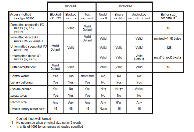 Access Methods and Default Buffer Sizes