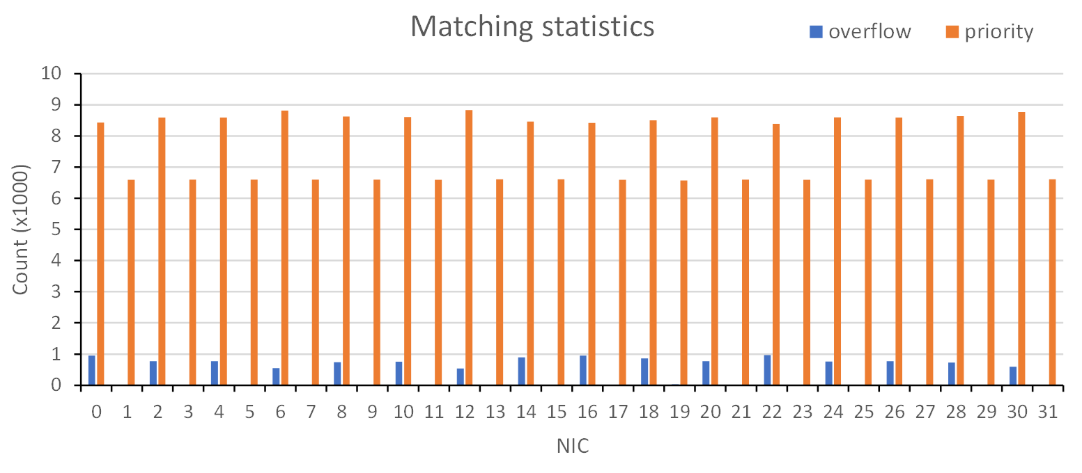 Message matching statistics