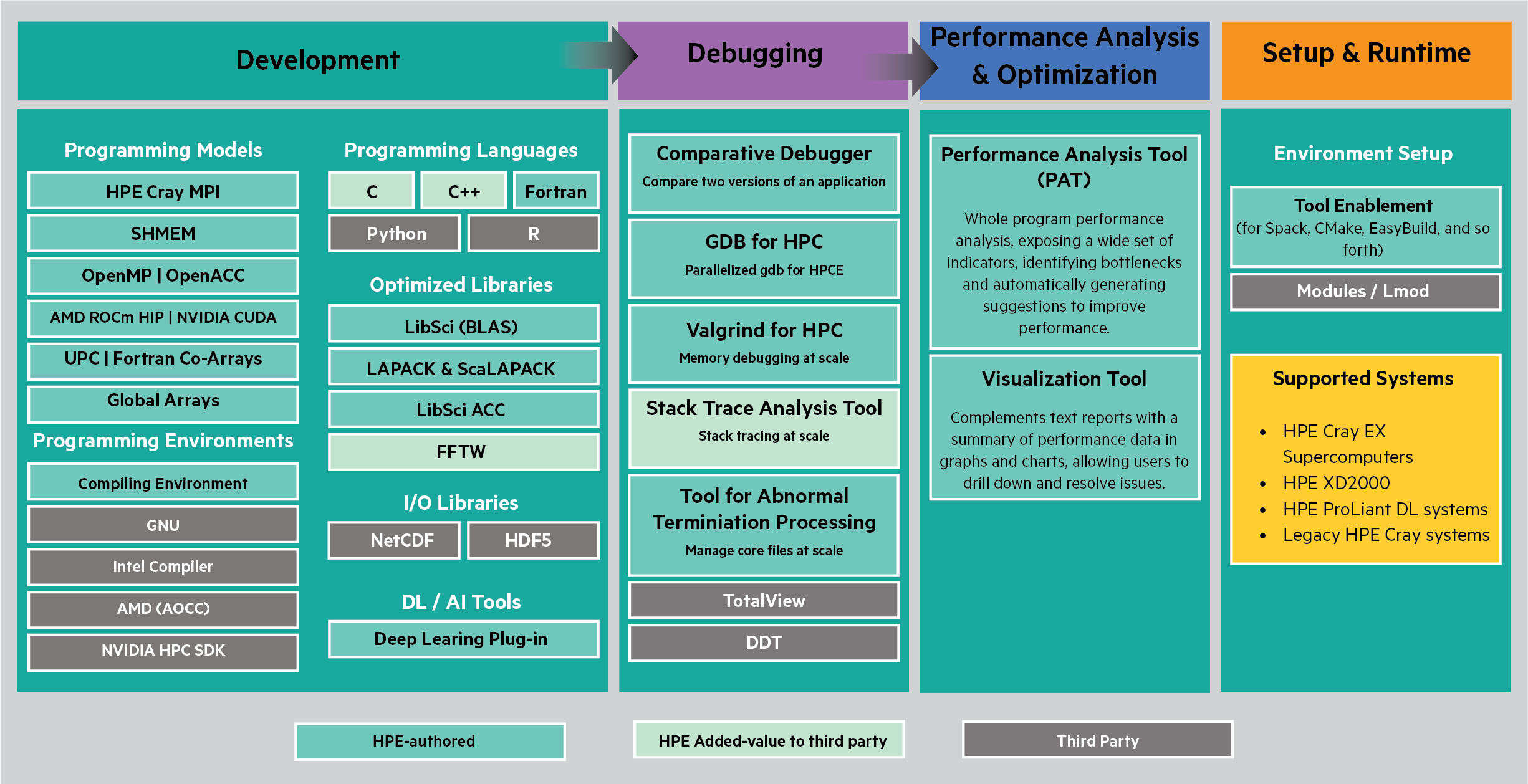 CPE and third-party components