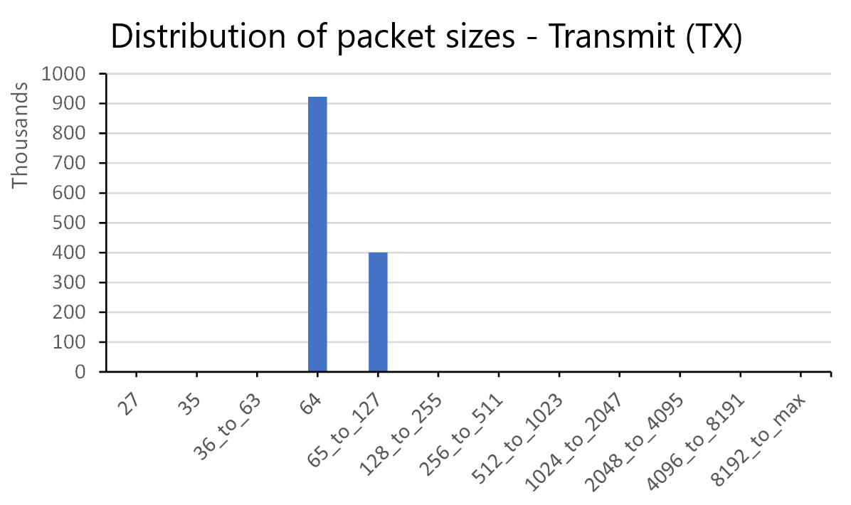 Distribution of packet sizes bar graph - Transmit (TX) (Example 1)