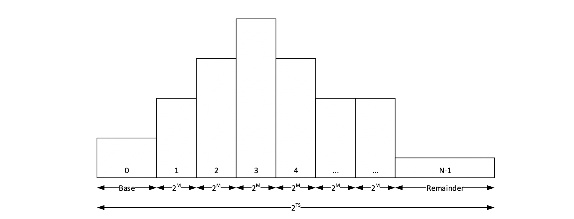STAT prefix tree with driver controls setup of histograms
